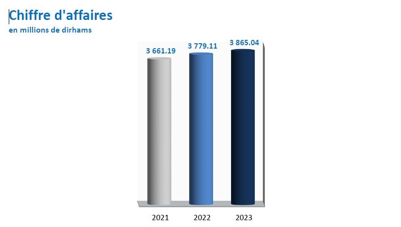 chiffre d'affaire