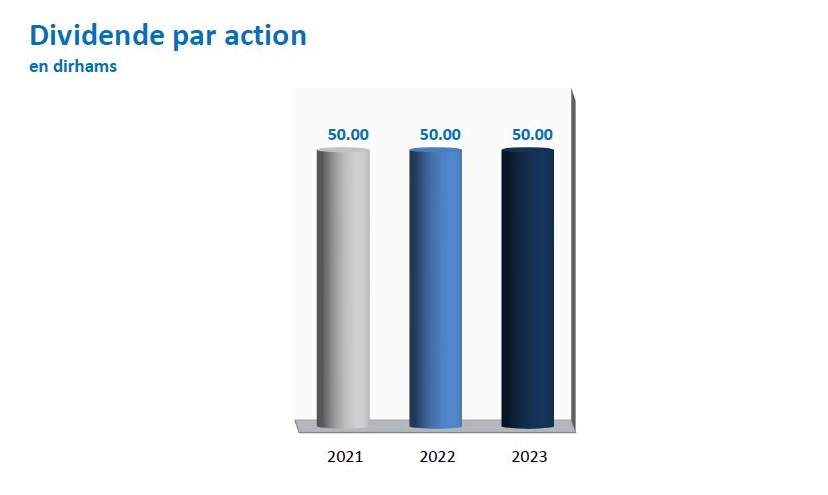 dividend par action